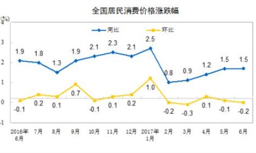 7月份CPI今日公布 涨幅或连续4个月处“1时代”