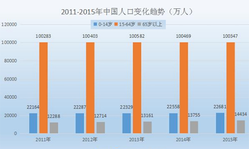 人口抚养比_人口抚养比是指总体人口中非劳动年龄人口数与劳动年... 中小学题(2)